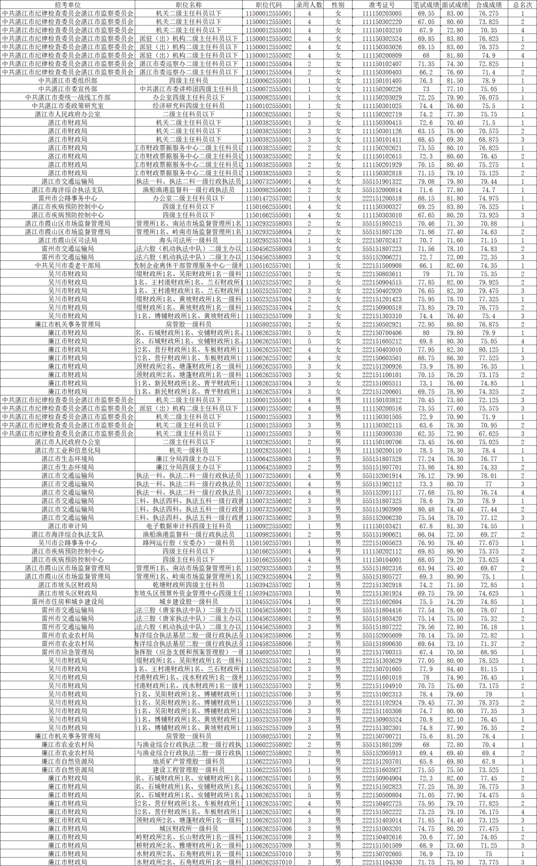 2025广东省考湛江拟录用名单公示