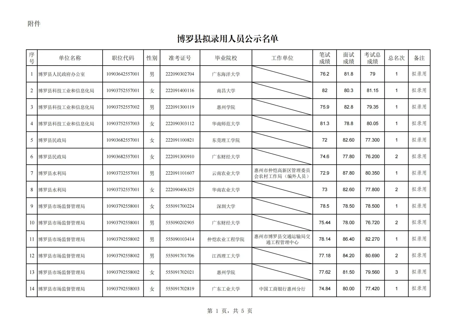 2025公务员惠州博罗拟录用名单
