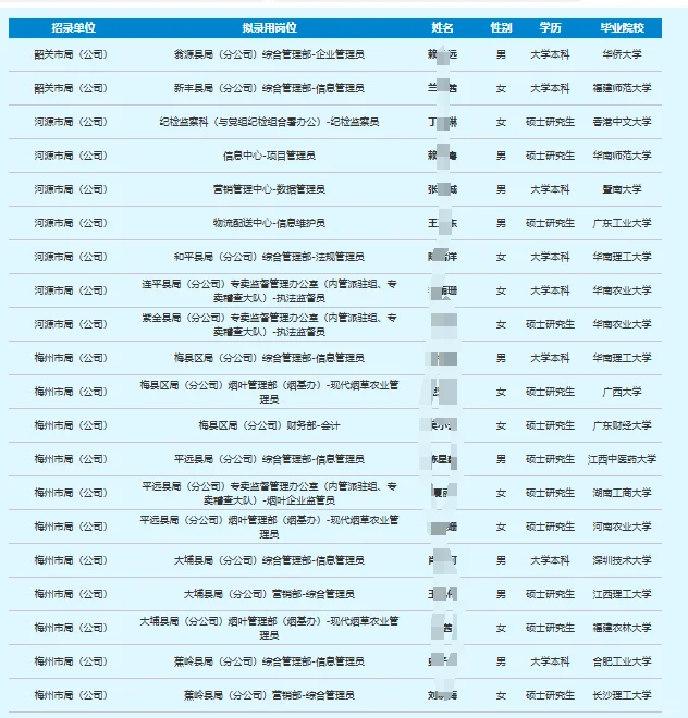 高学历集中，广东省烟草拟用名单公示