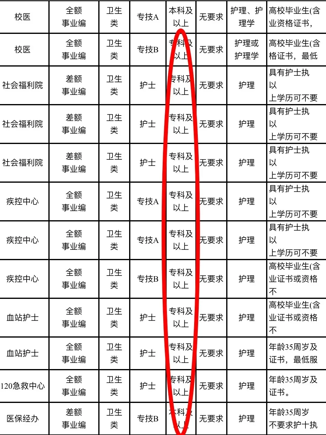 护理事业编招聘岗位(血站 校医 社区)