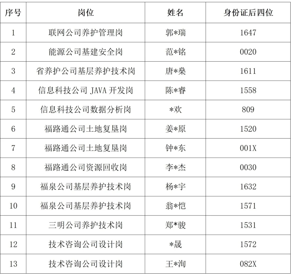 这是福建省高速公路集团今年招聘的人员名单