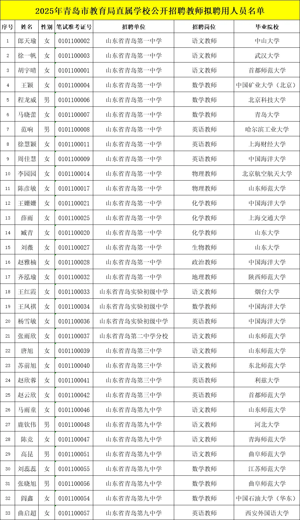 考上青岛教育局的都是哪些学校的