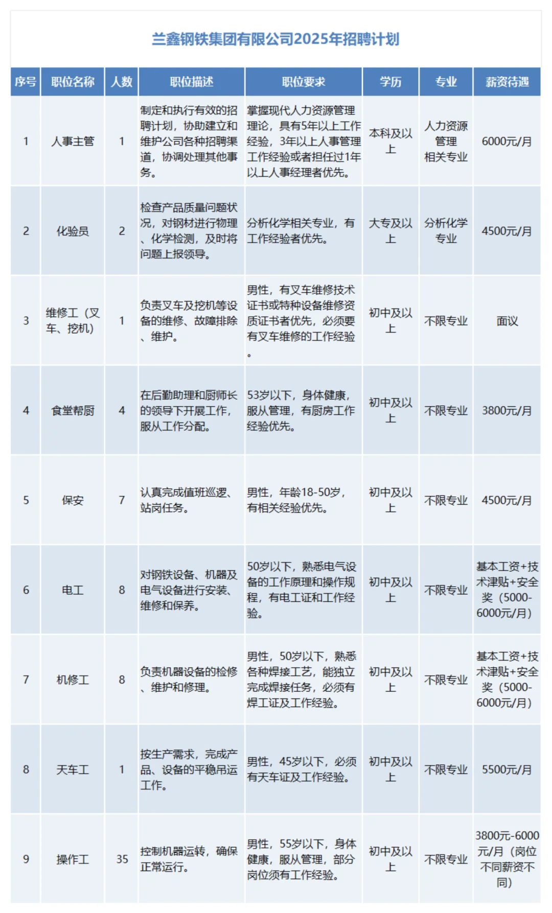 67人兰鑫钢铁集团招聘公告