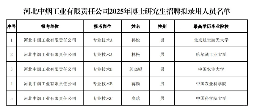 河北中烟有限公司2025年录取名单公示