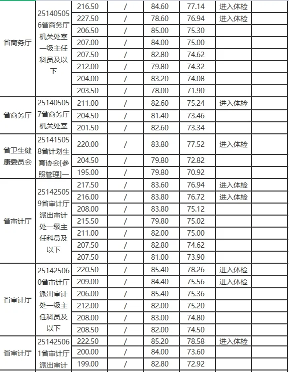 2025陕西公务员考试录取分数线（省直部门）