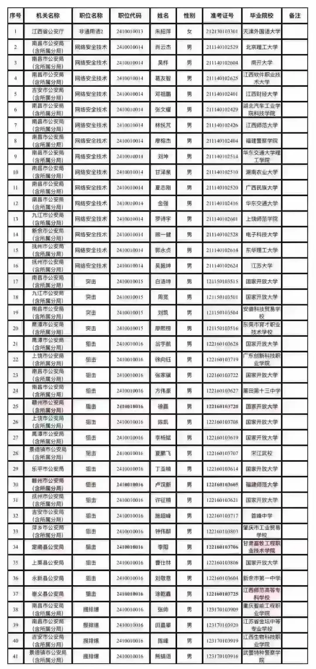 [爱心]公安局41个录用名单，有10个是国家开