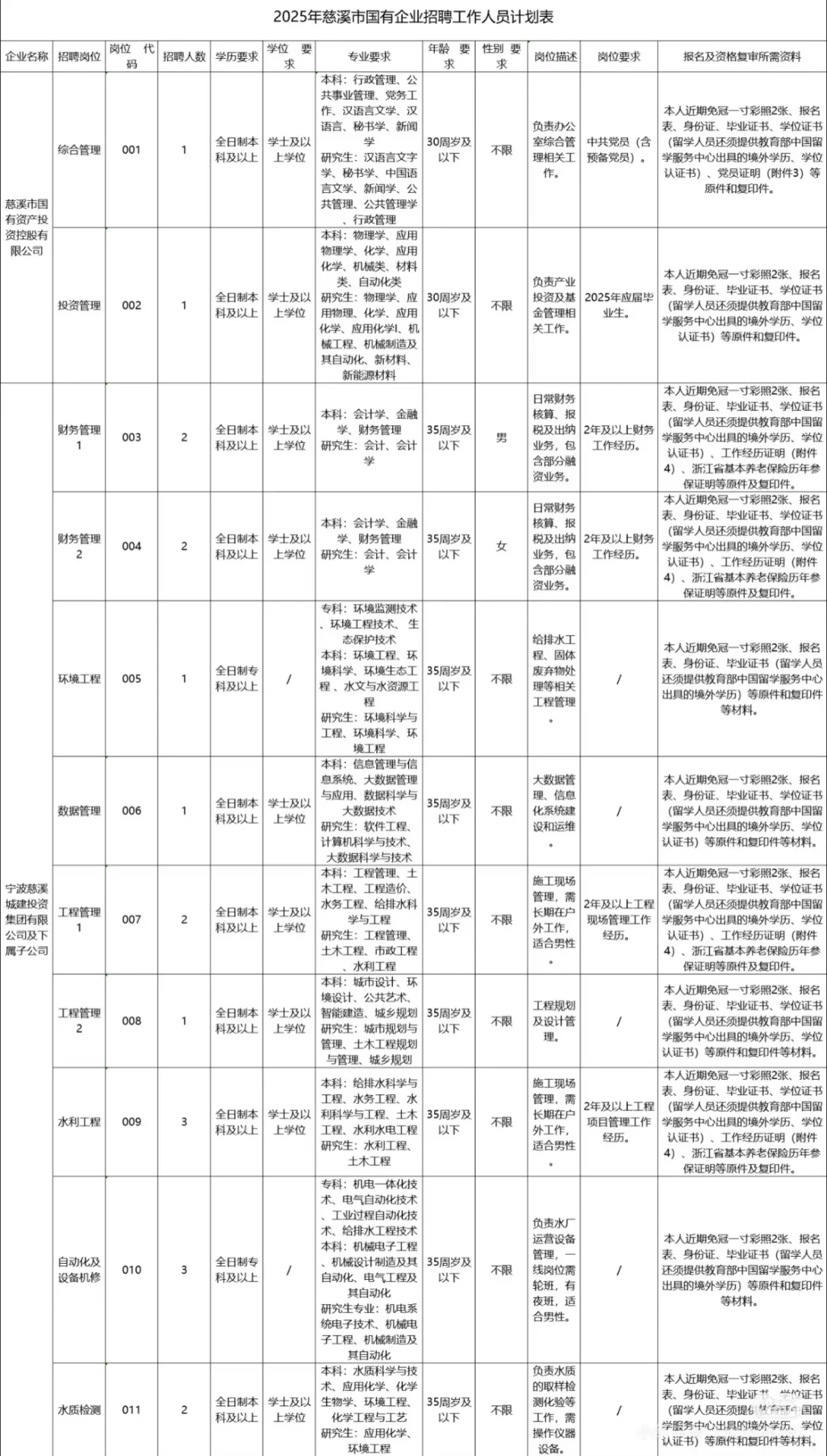 25宁波慈溪市国企招聘130人