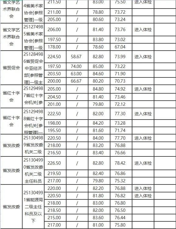2025陕西公务员考试录取分数线（省直部门）
