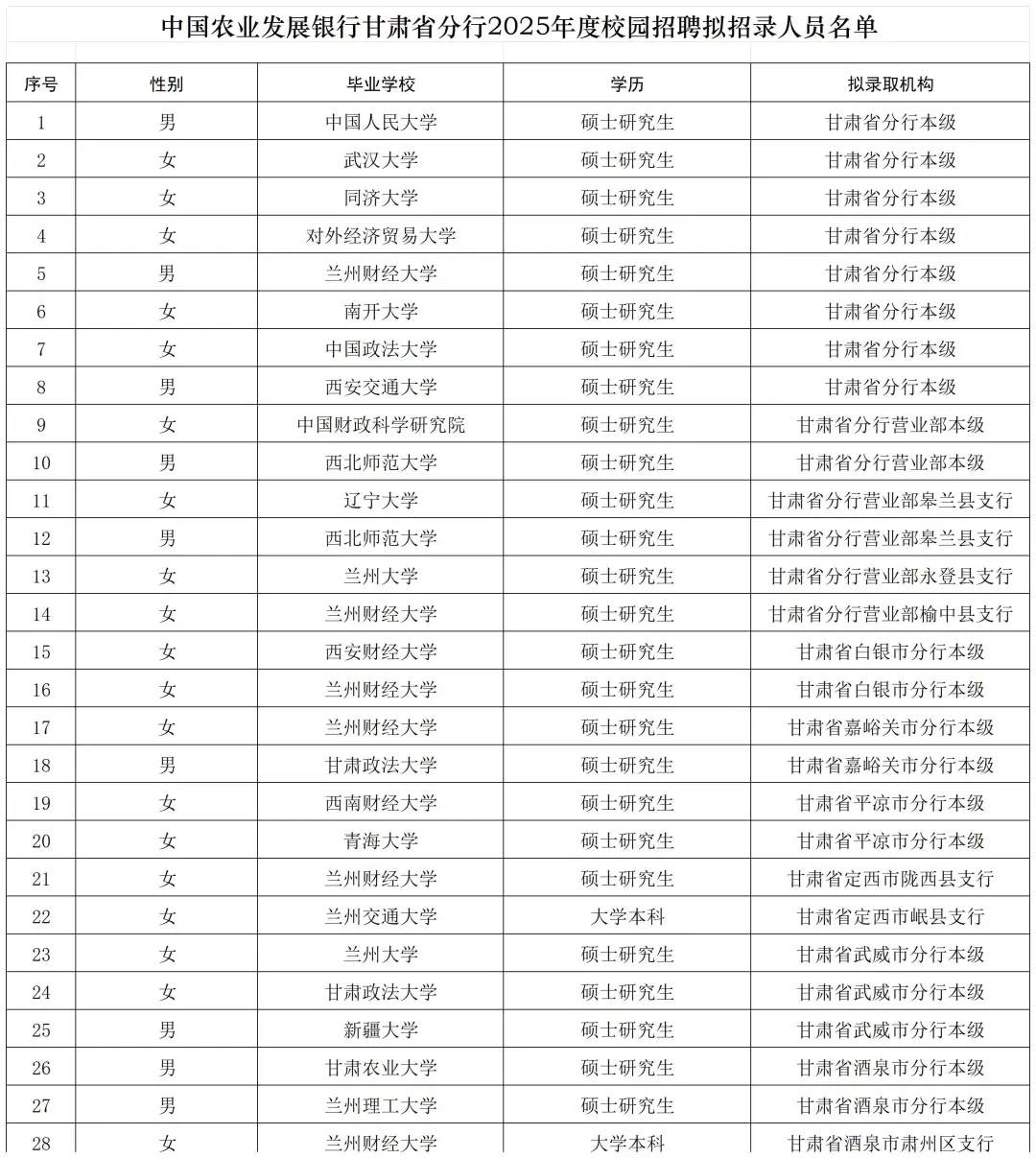 2025农发行甘肃分行-录用名单