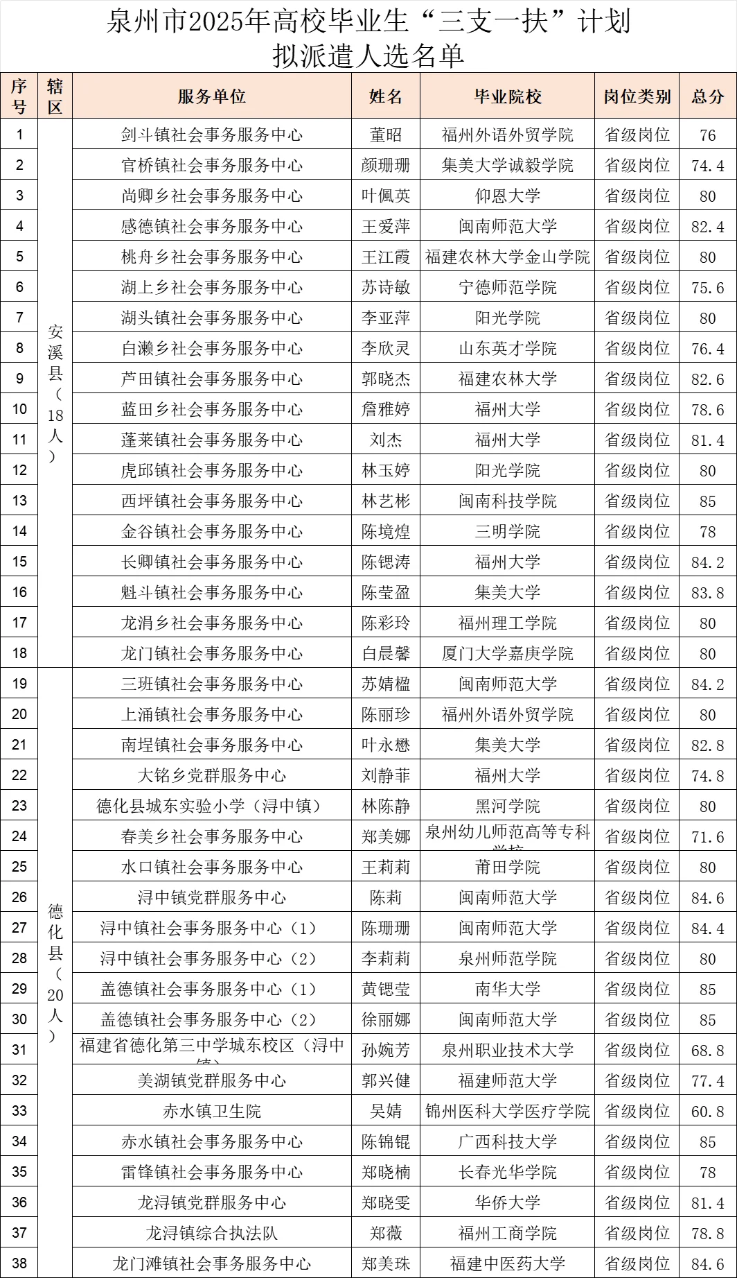 这是新出的福建省三支一扶派遣人员名单