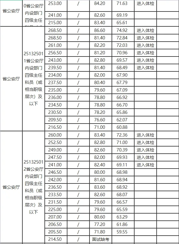 2025陕西公务员考试录取分数线（省直部门）