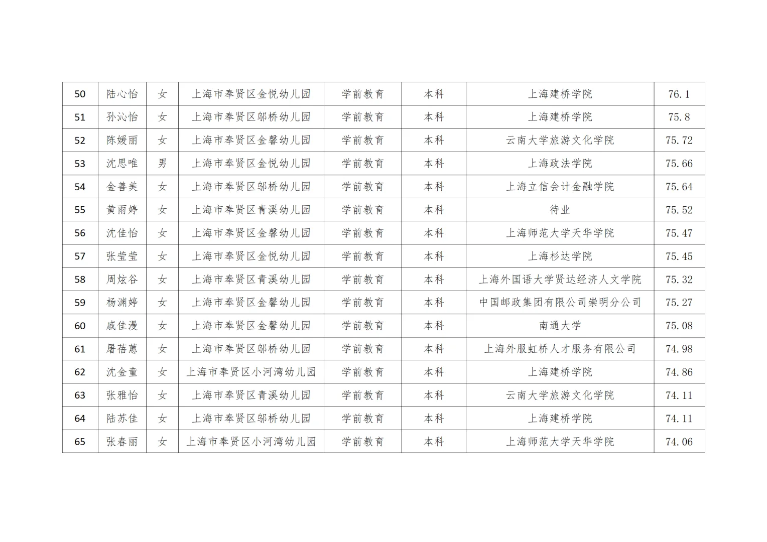 奉贤区教育系统第二批教师招聘拟录用人员名