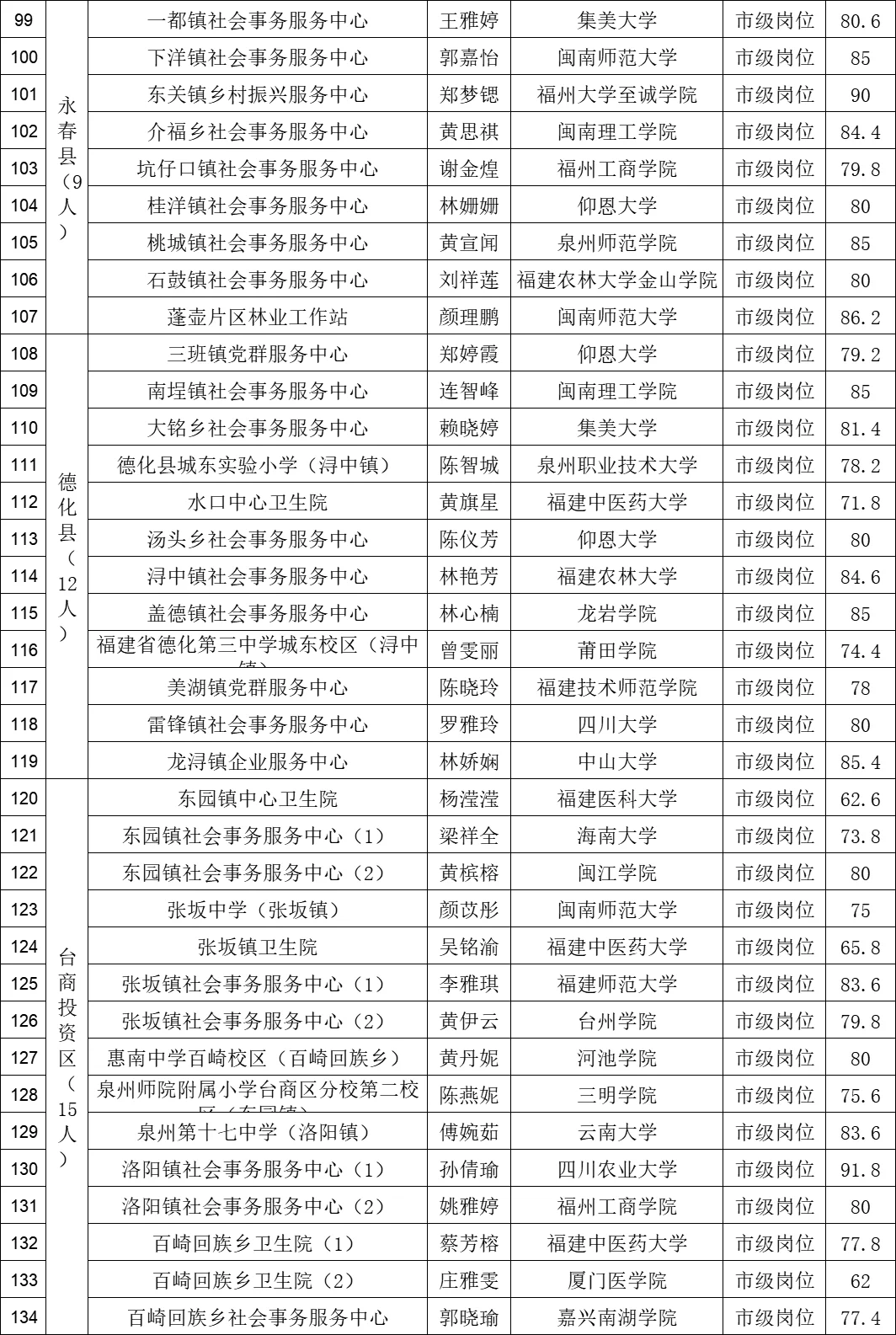这是新出的福建省三支一扶派遣人员名单