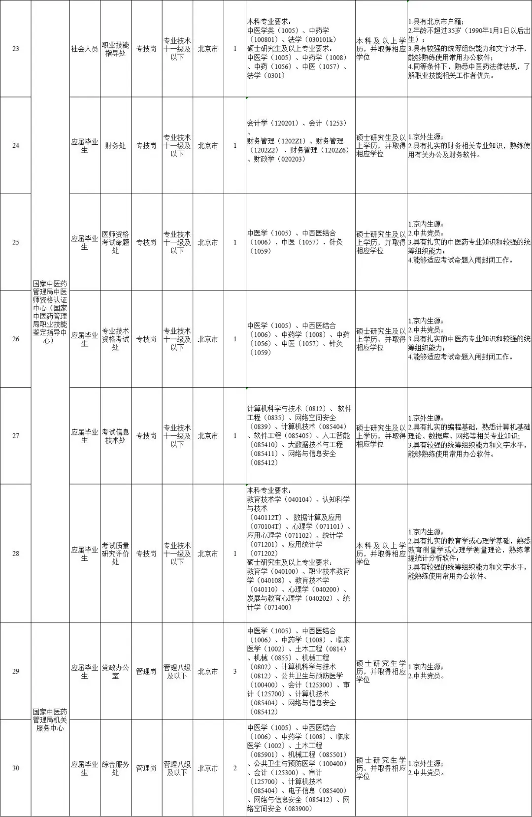 可落户!中医药管理局招聘35人 40周岁有岗