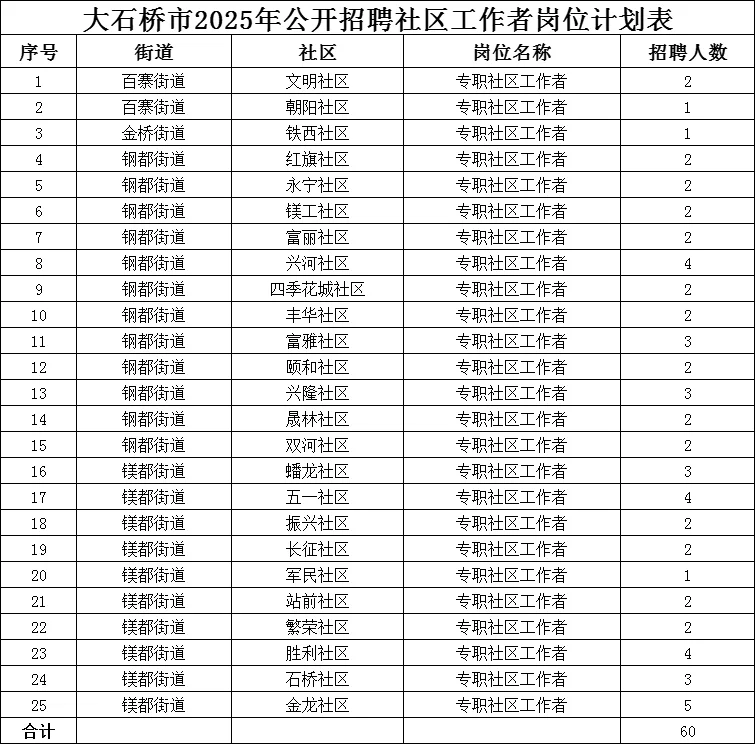 大石桥市定向招聘社区工作者60人