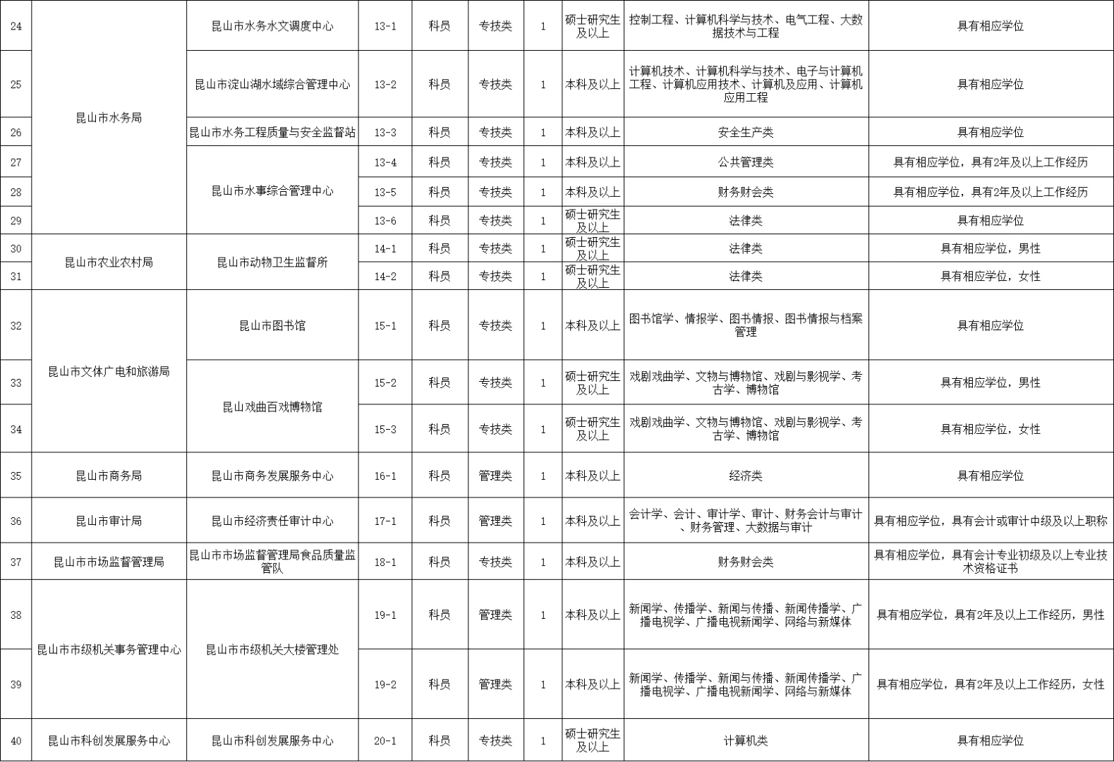 昆山市2025年事业单位公开招聘紧缺人才81人