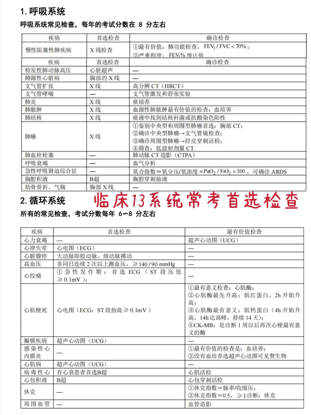 7天极限备考，消化系统思维导图，背完稳了！