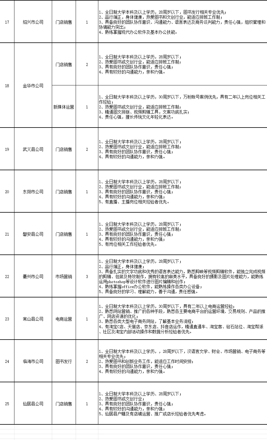 浙江省新华书店招40人