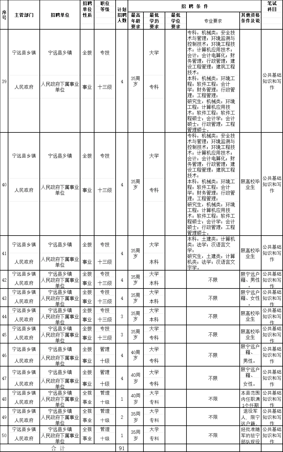 永州编制来了！事业单位招91人！民政、乡镇