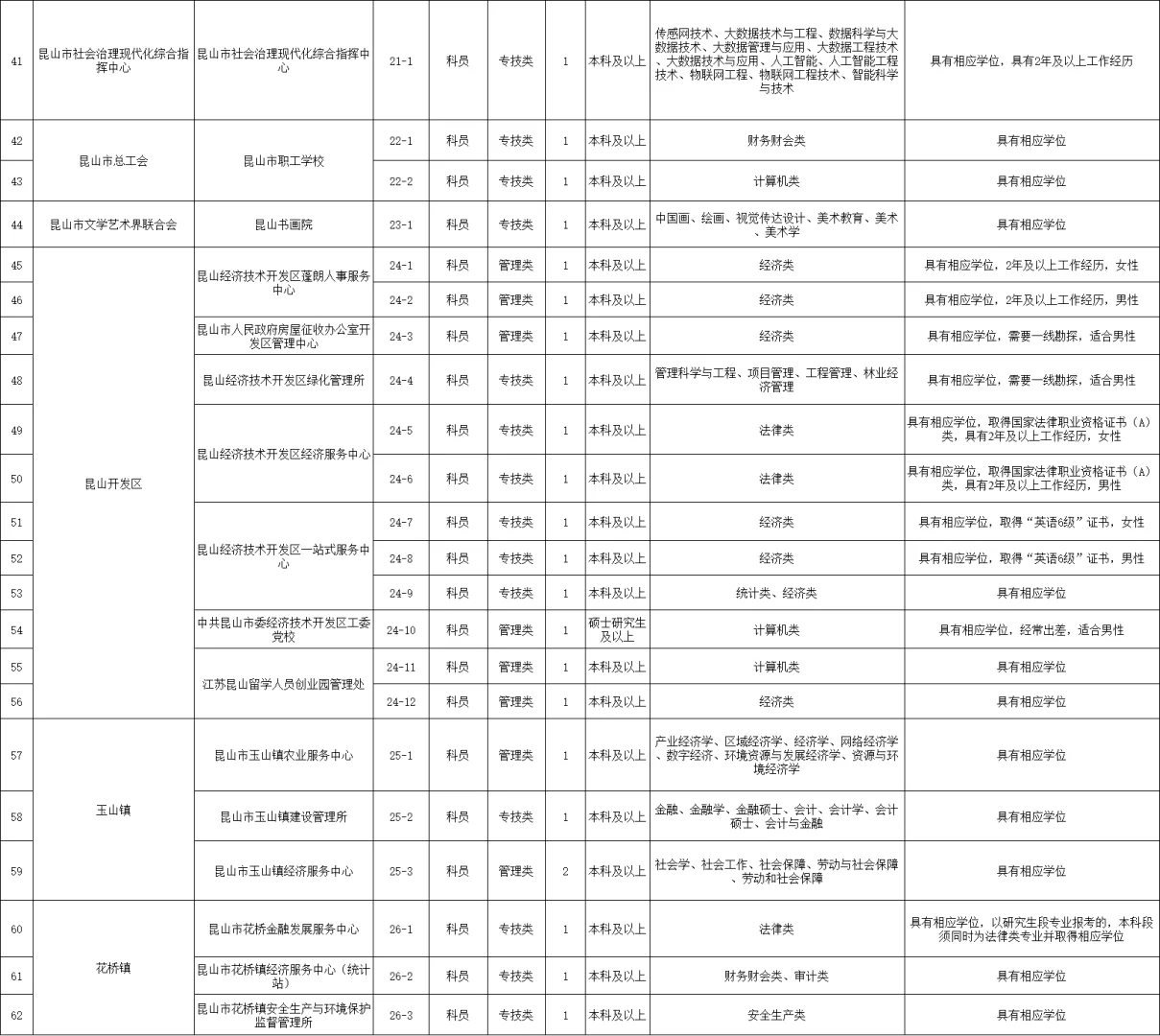 昆山市2025年事业单位公开招聘紧缺人才81人
