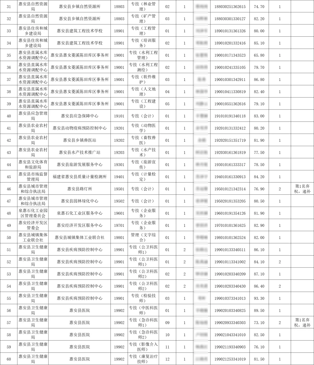 511事业单位入围名单：泉州惠安县