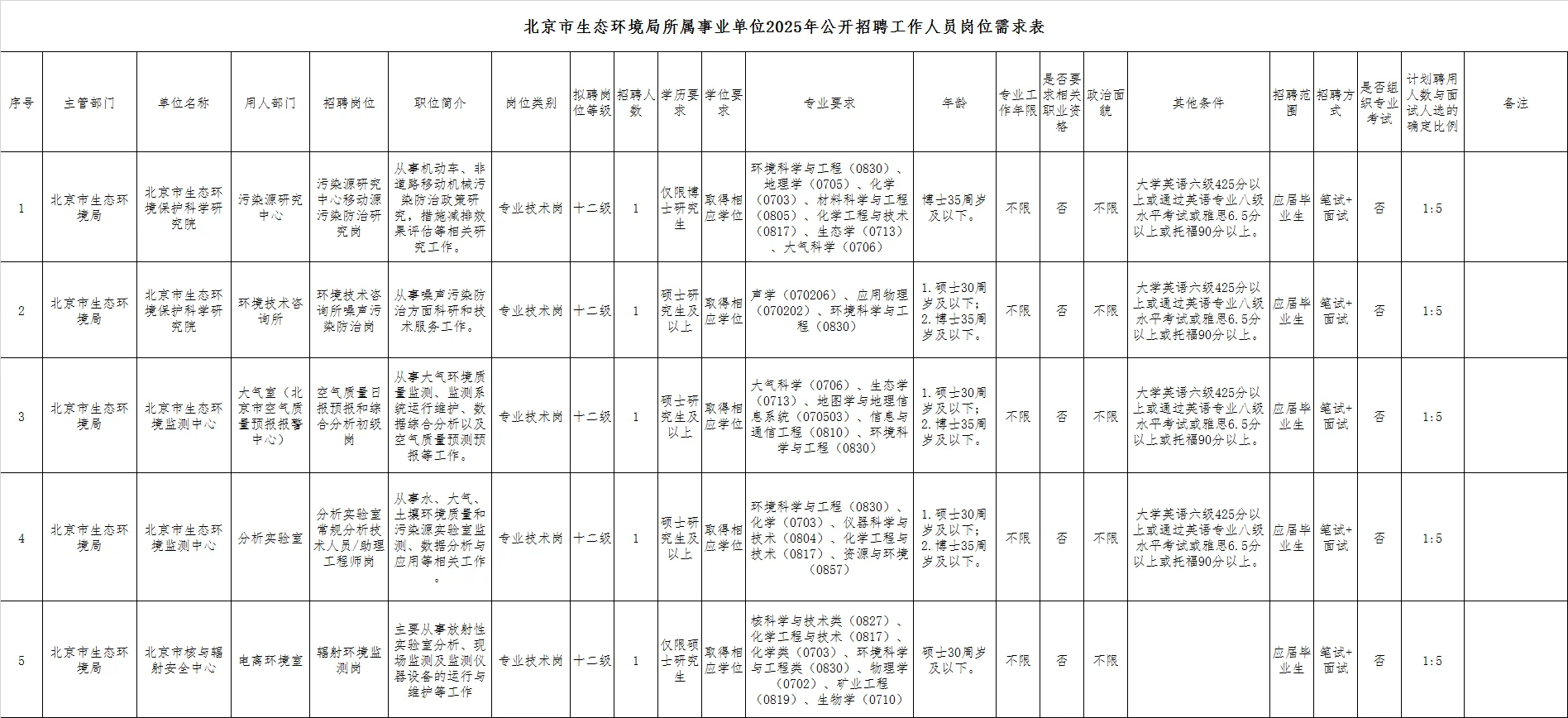 北京市招聘(6月30日公告)1️⃣