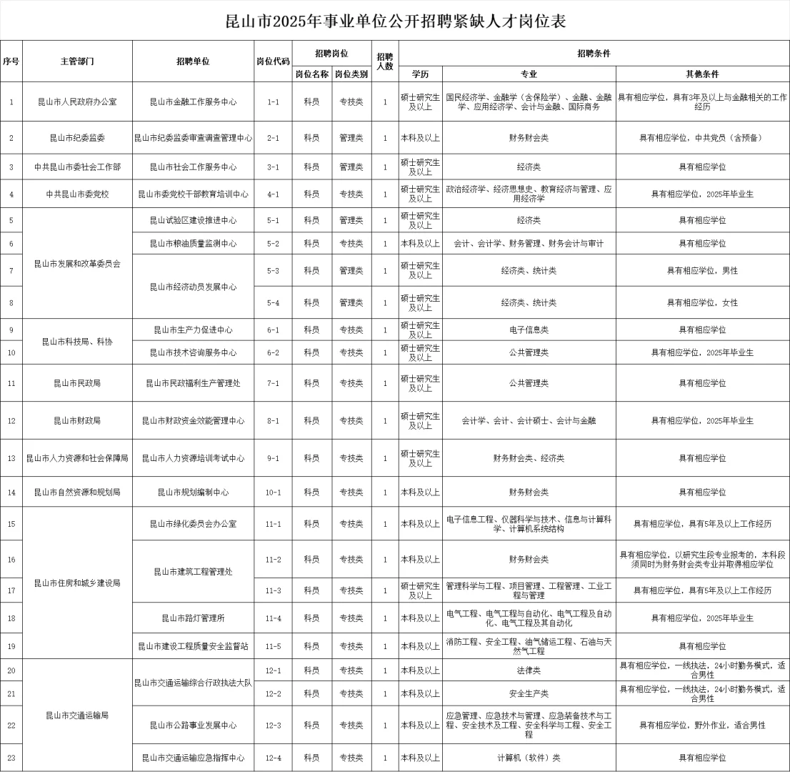 昆山市2025年事业单位公开招聘紧缺人才81人