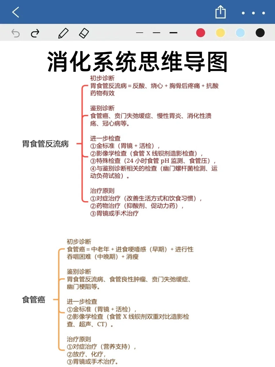 7天极限备考，消化系统思维导图，背完稳了！