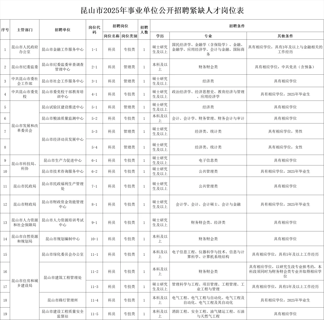2025昆山紧缺人才招聘81人