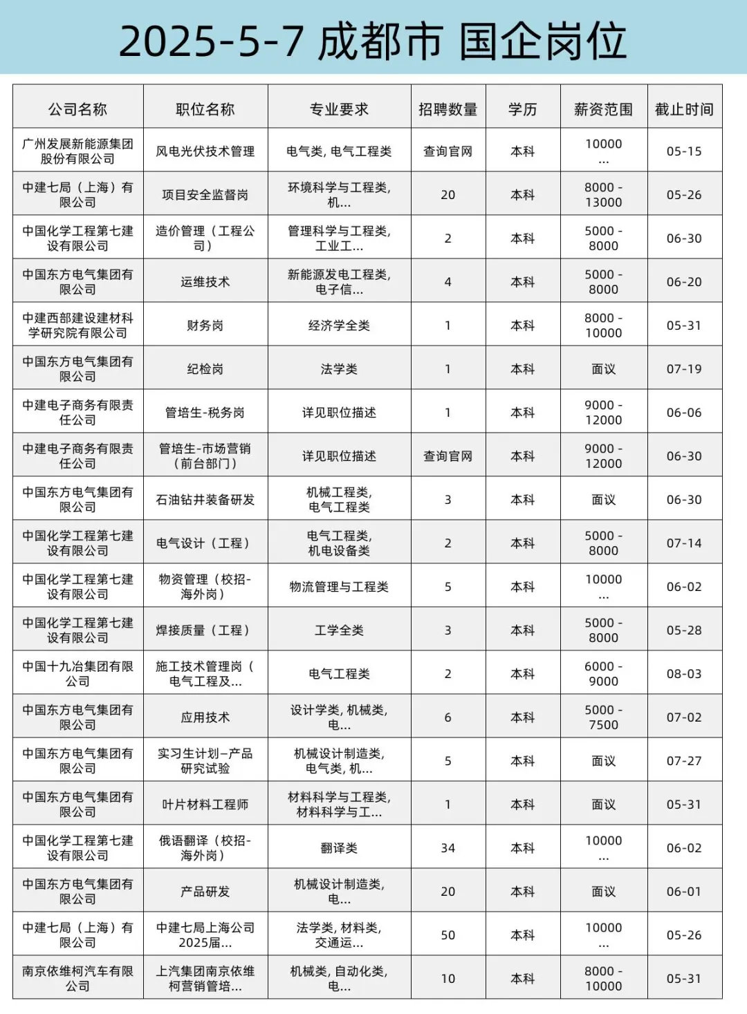 5.7 成都突然开放很多不用笔试的国企校招
