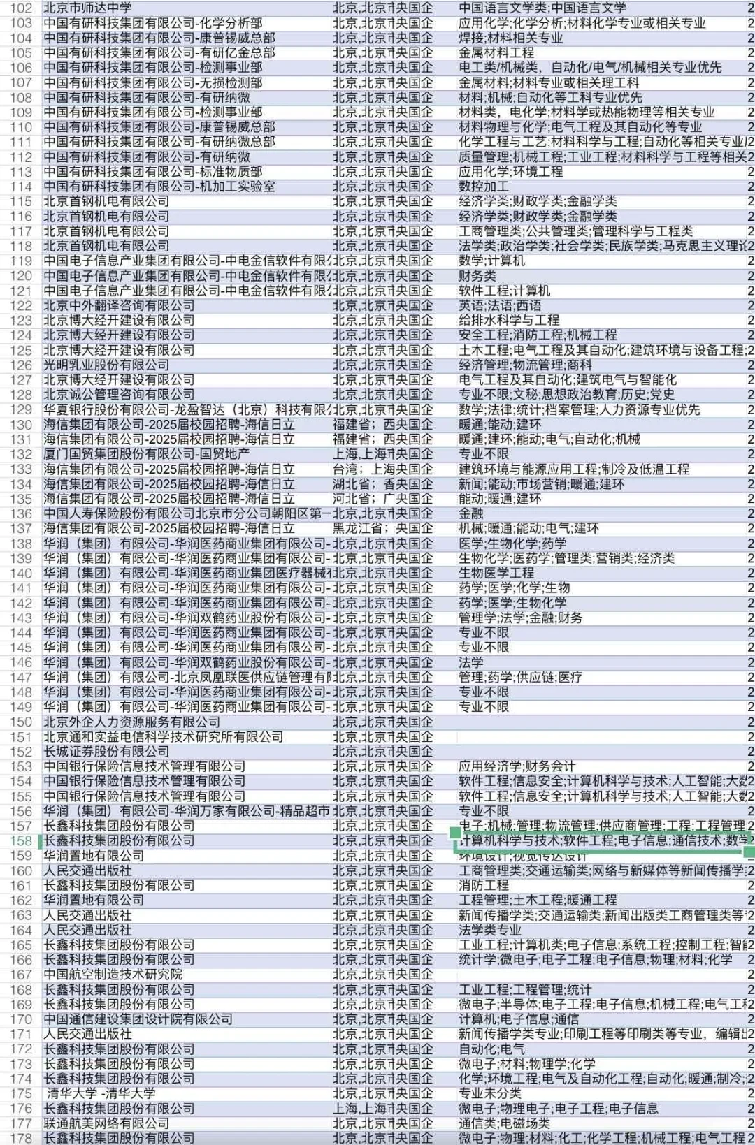 北京刚发布的央国企岗位344个