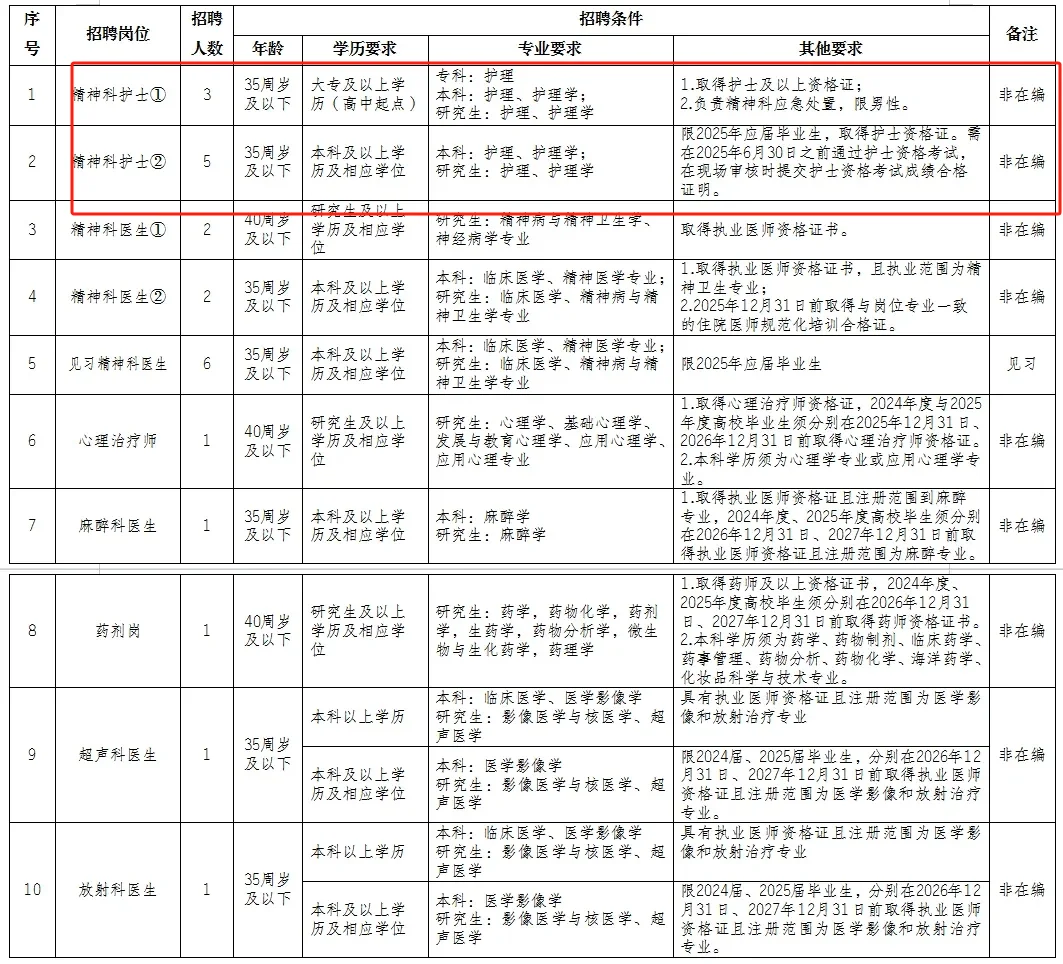 市精神卫生中心招聘含护理28人,大专起报