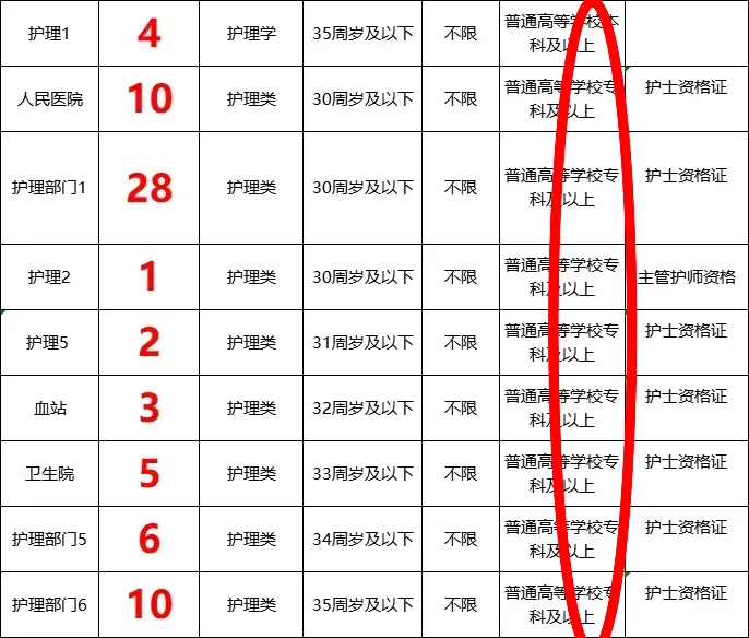 6月27日护理事业编招聘岗位(监狱 疾控中心