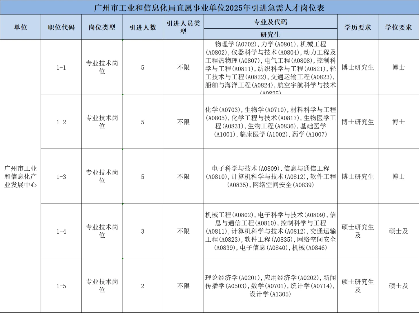 有编!广州事业单位招聘20人!