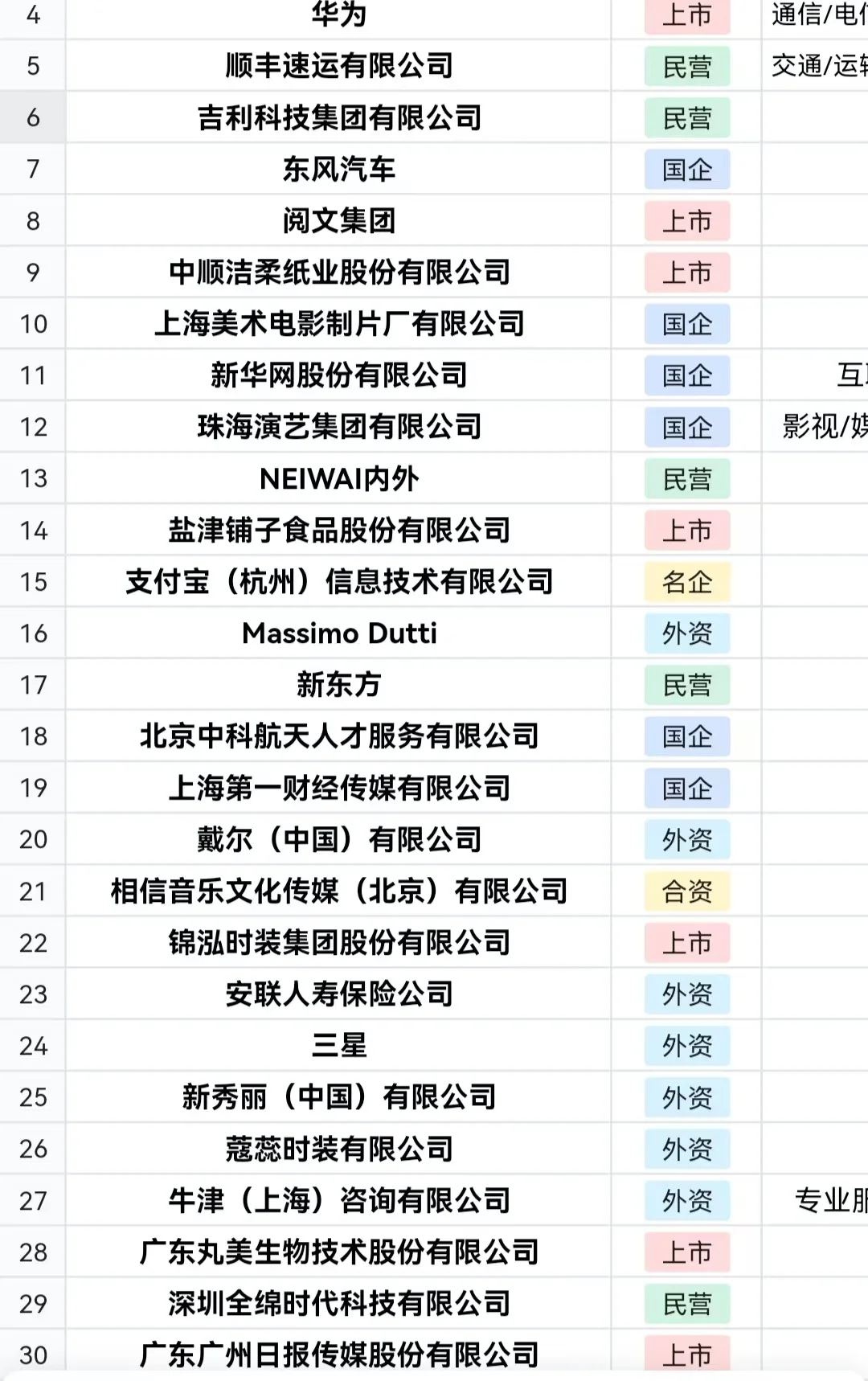 终于投完免笔试秋招啦！！！