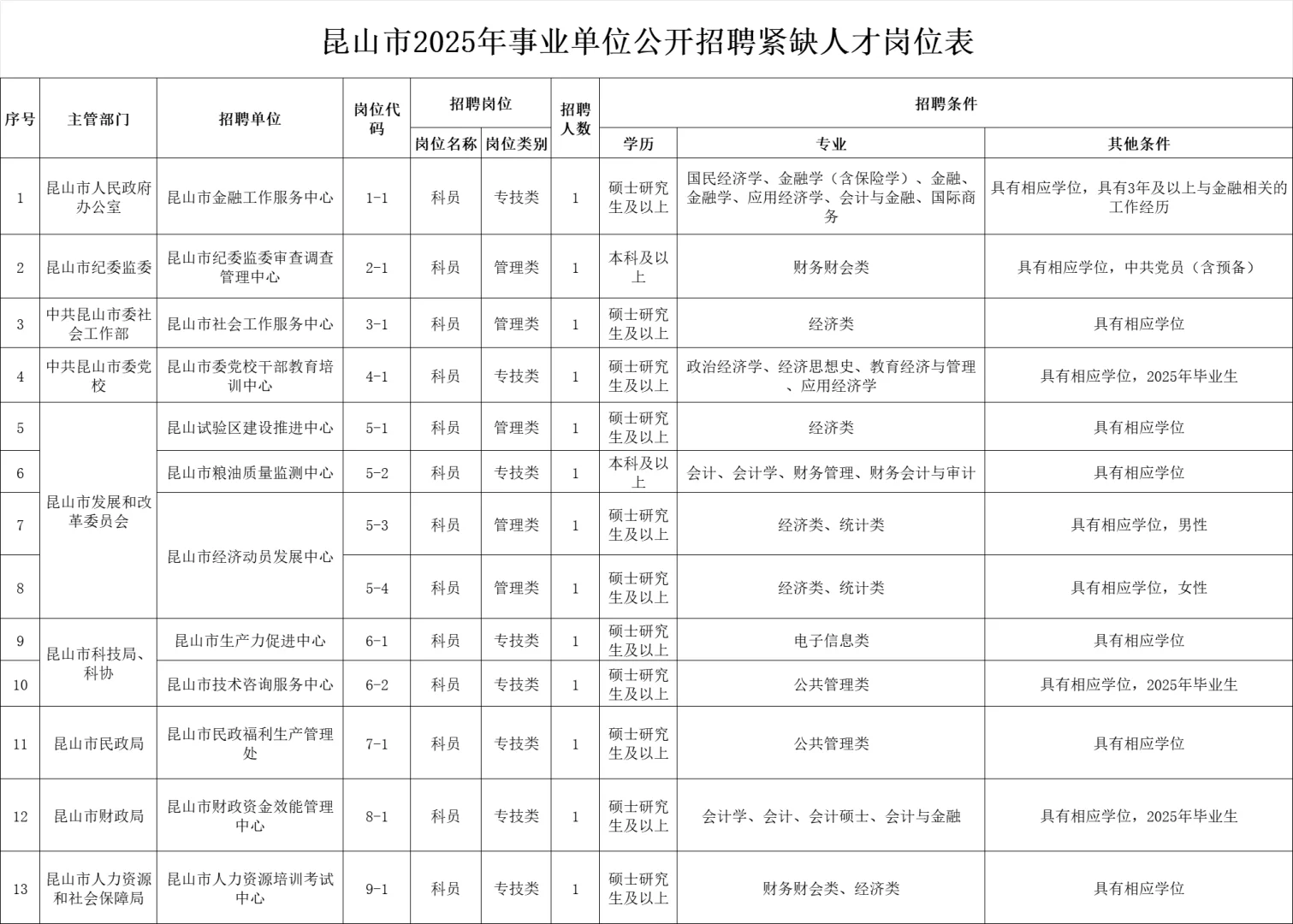 苏州昆山事业单位招聘紧缺人才,笔试题库✔