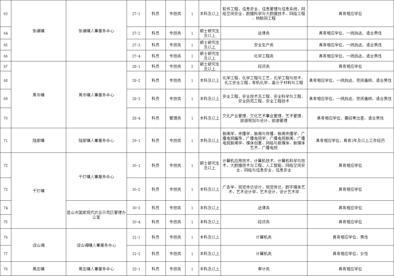 昆山市2025年事业单位公开招聘紧缺人才81人