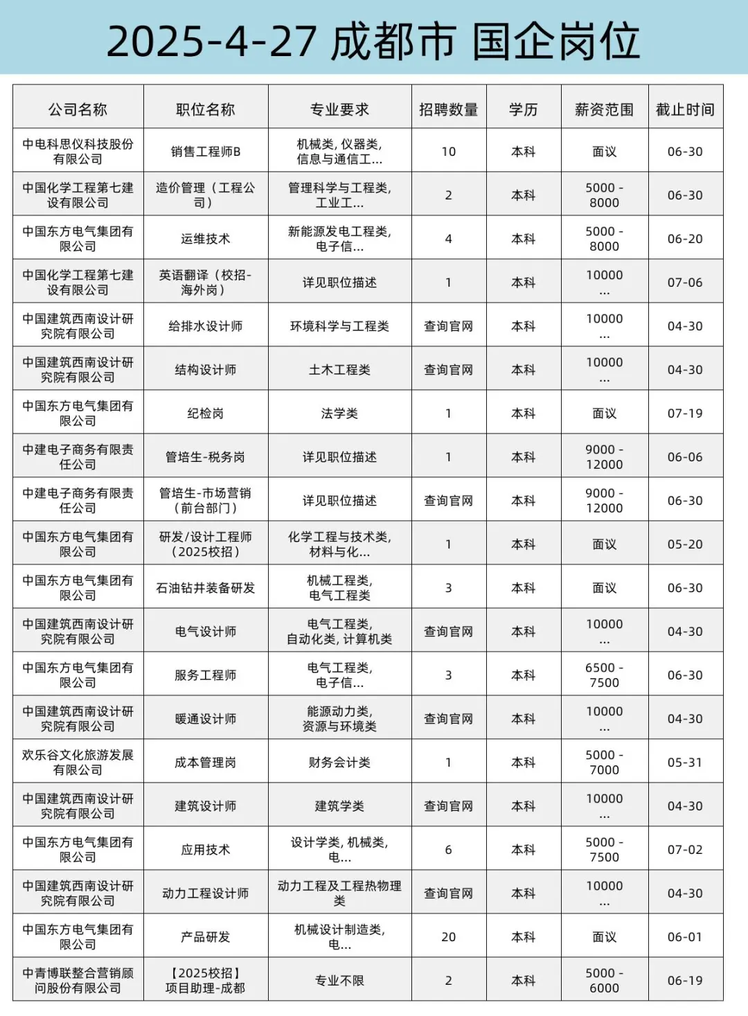 4.27 成都突然开放很多不用笔试的国企校招