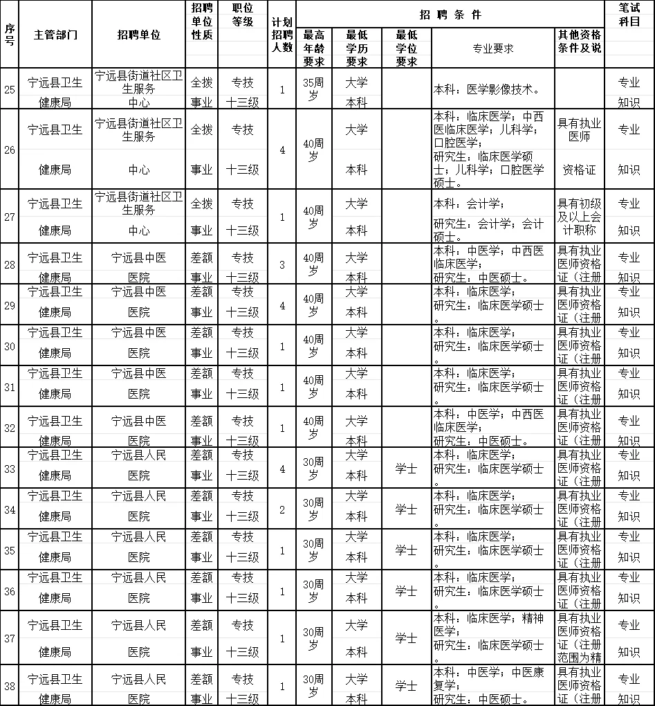 永州编制来了！事业单位招91人！民政、乡镇
