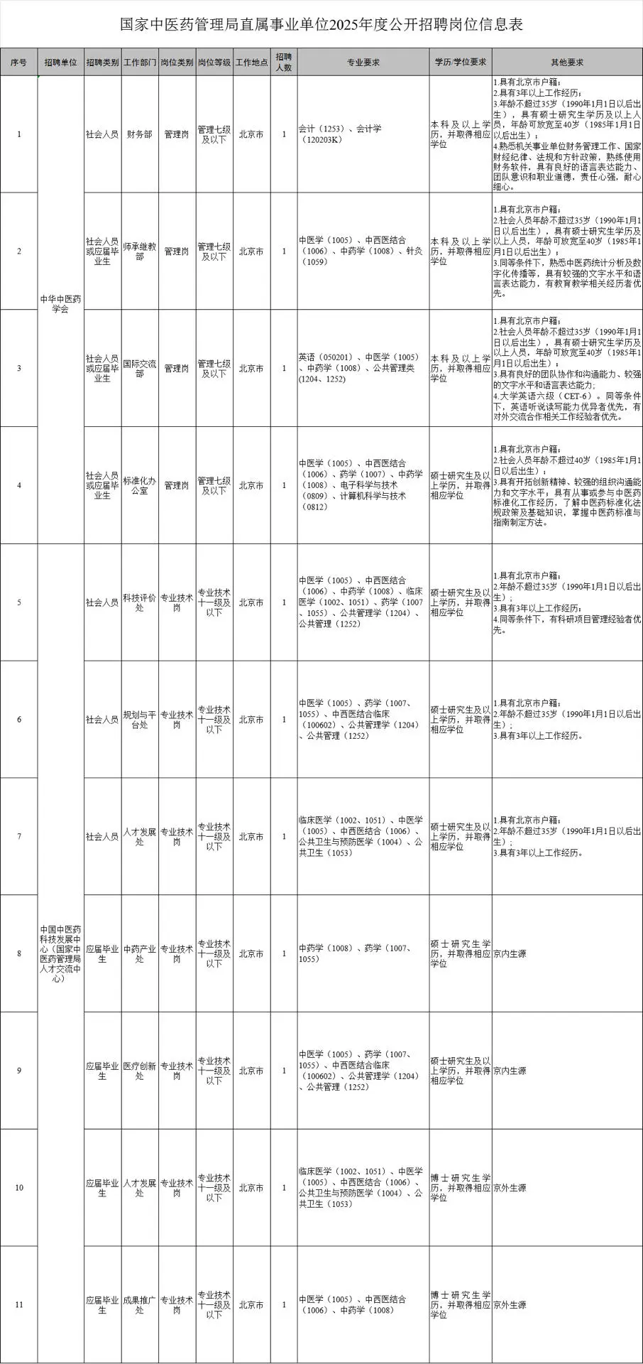 可落户!中医药管理局招聘35人 40周岁有岗