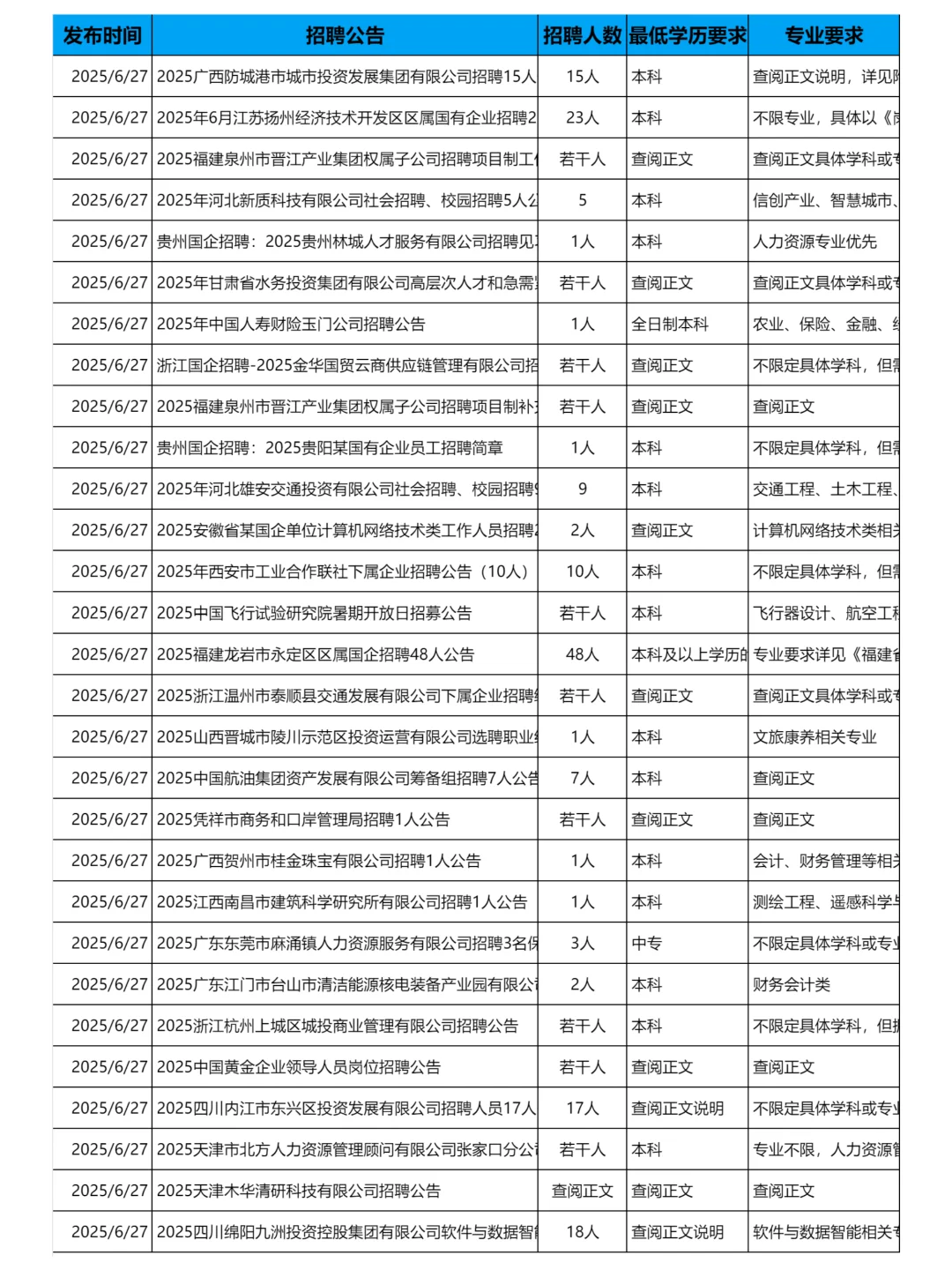 6月27日更新｜央国企招聘岗位信息汇总