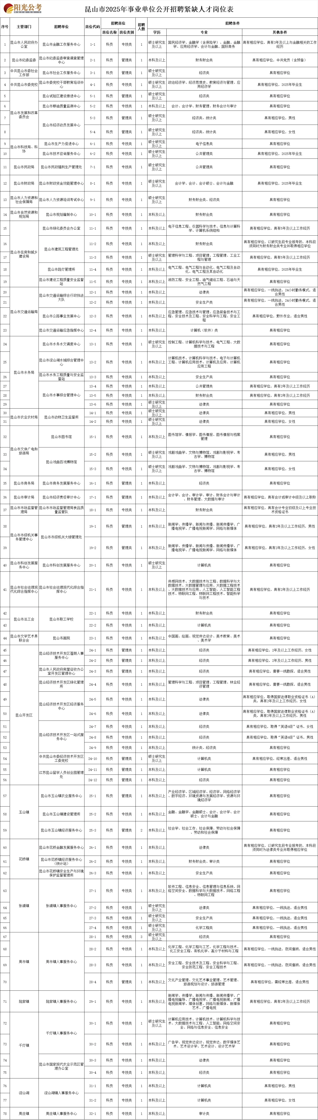 2025昆山事业单位公开招聘紧缺人才❗️❗️