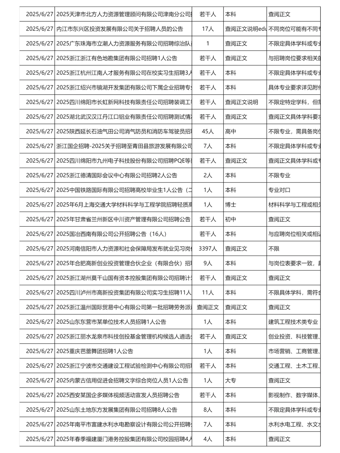 6月27日更新｜央国企招聘岗位信息汇总