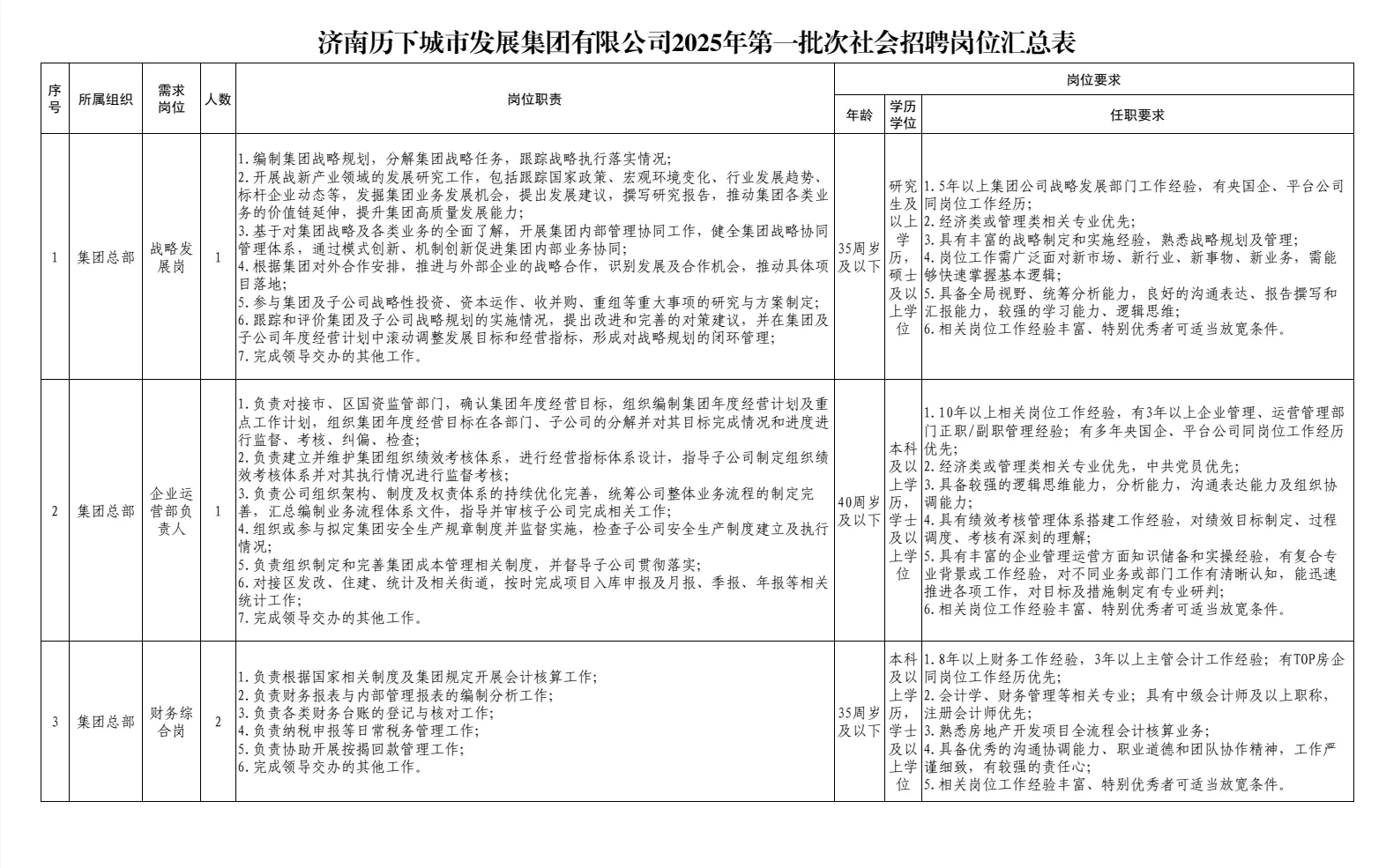济南历下城市发展集团2025年社会招聘公告