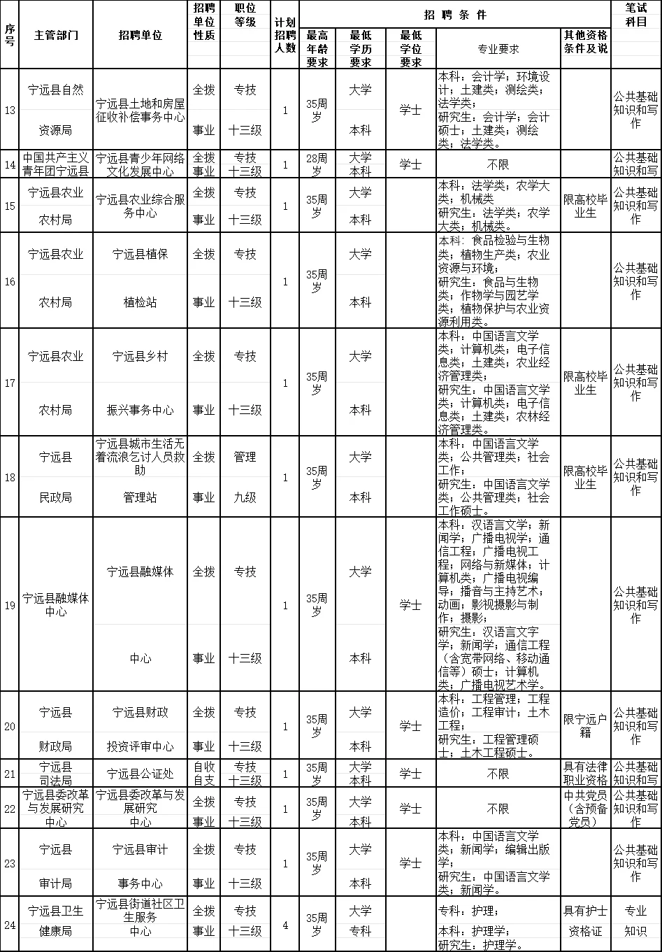 永州编制来了！事业单位招91人！民政、乡镇