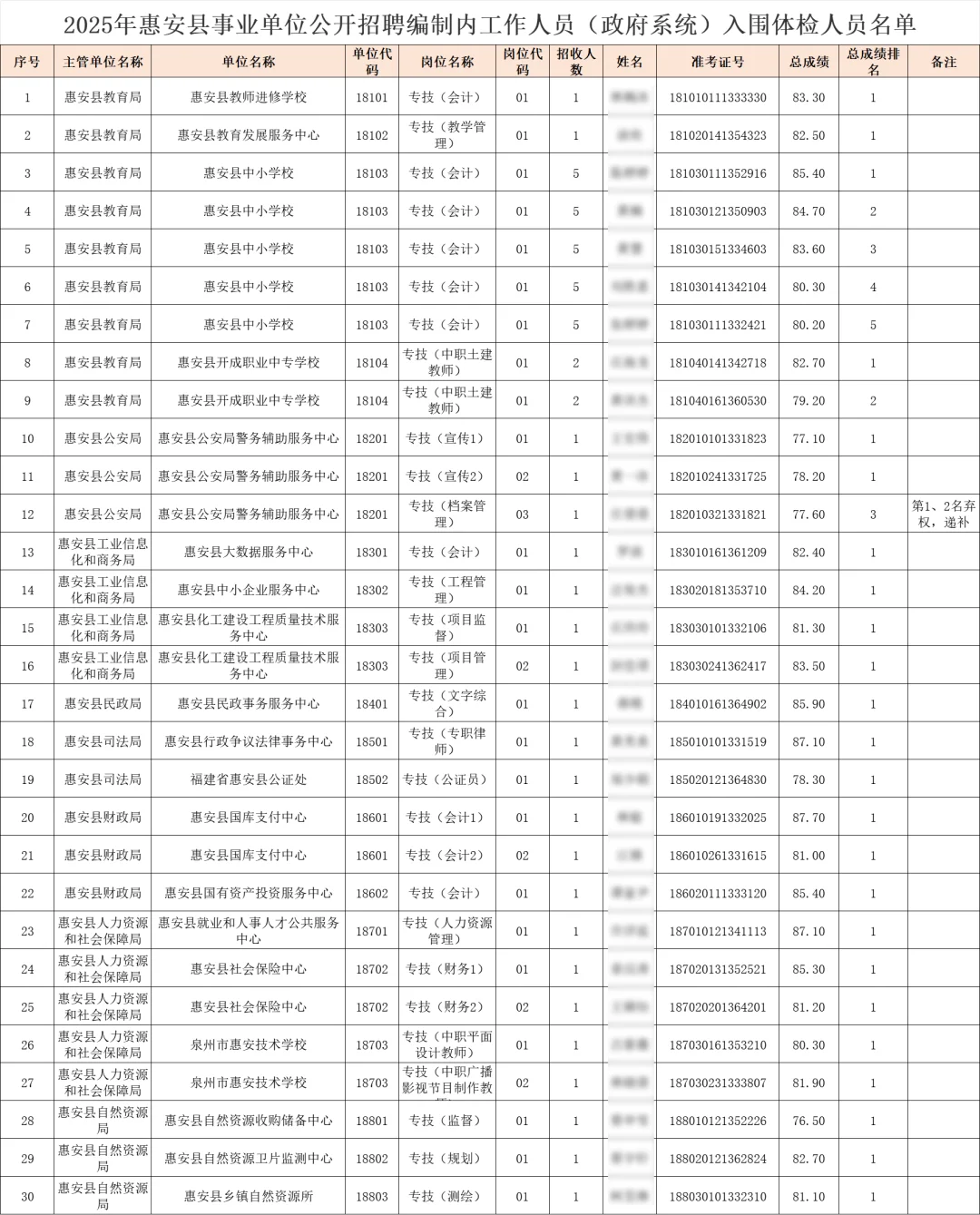 511事业单位入围名单：泉州惠安县