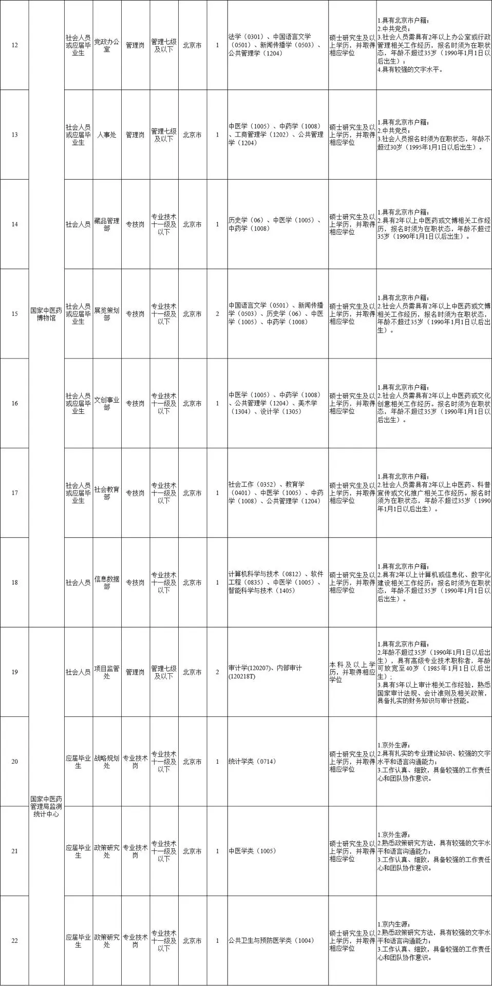 可落户!中医药管理局招聘35人 40周岁有岗