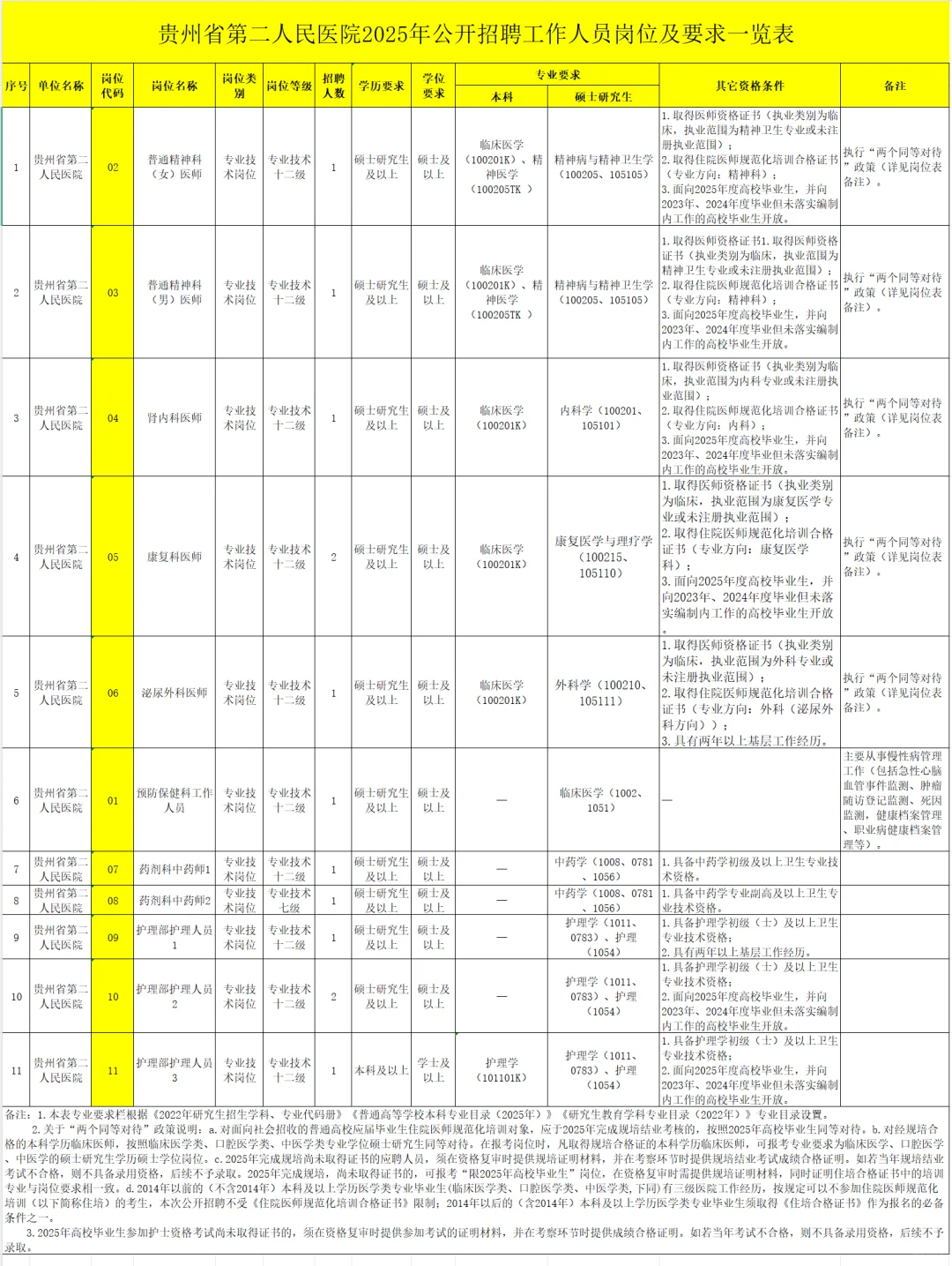 贵州省第二人民医院招聘，风向已经很明显了