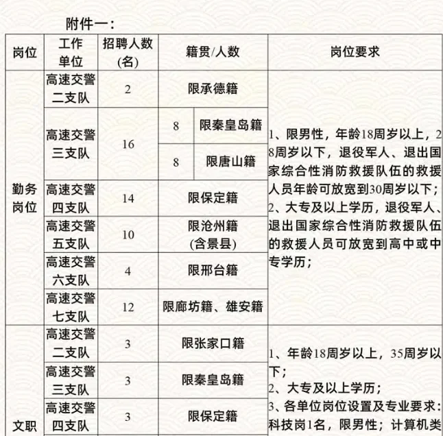 2025年河北省高速交警支大队招聘76人公告