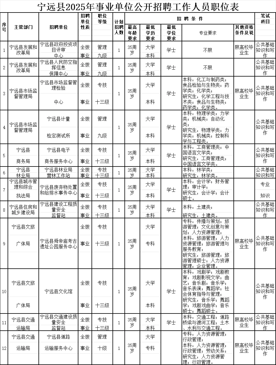 永州编制来了！事业单位招91人！民政、乡镇
